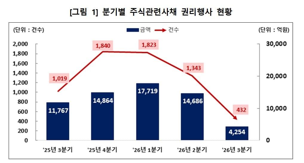 본문 이미지 - (한국예탁결제원 제공)/뉴스1