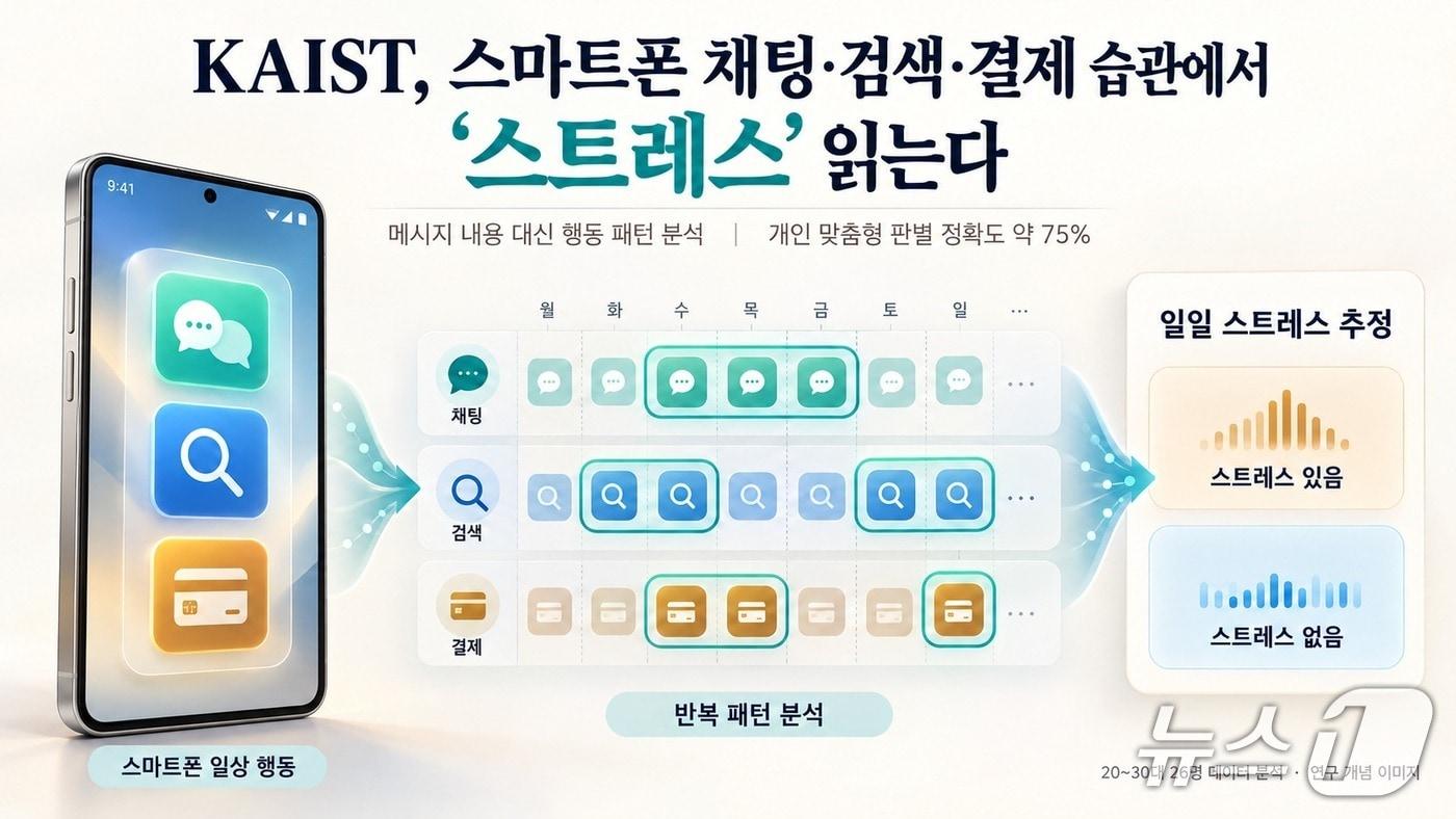 본문 이미지 - 스마트폰을 통한 일일 스트레스 상태 판별 기술 연구 이미지(AI 생성·KAIST 제공) /뉴스1