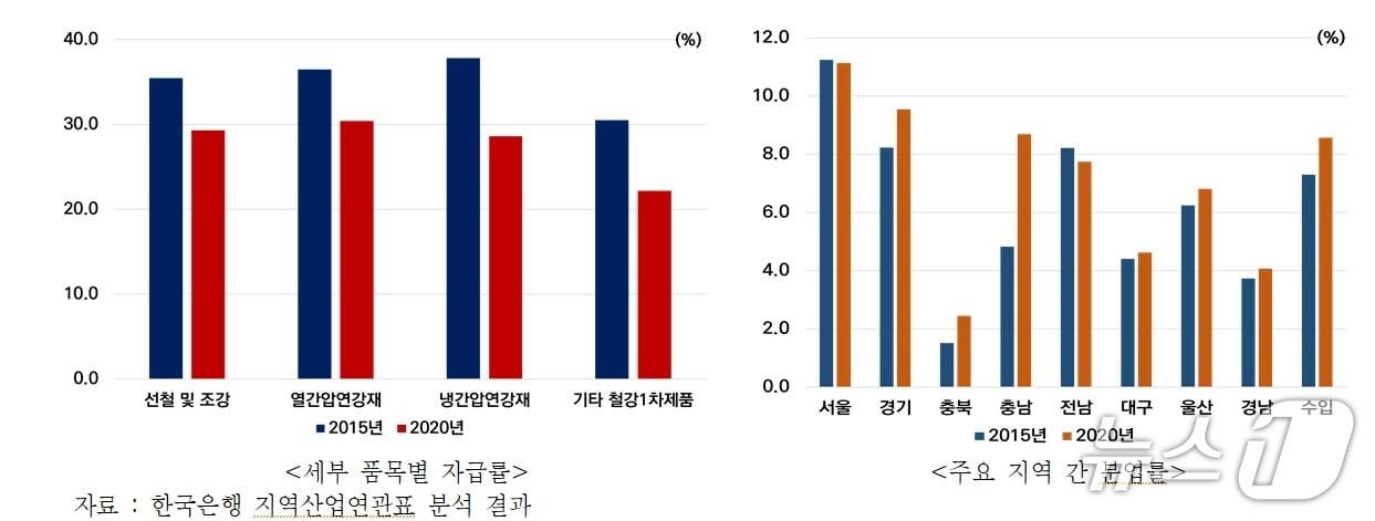 본문 이미지 - 경북연구원은 18일 유럽연합(EU)의 철강 수입규제 강화로 경북 철강기업의 수출 부진이 심해지고 협력업체의 생산도 위축될 수 있다고 밝혔다. (경북연구원 제공. 재판매 및 DB 금지)/뉴스1