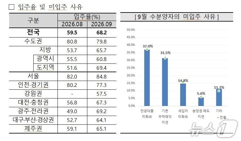 본문 이미지 - 아파트 입주율과 미입주 사유.(주택산업연구원 제공. 재판매 및 DB 금지)