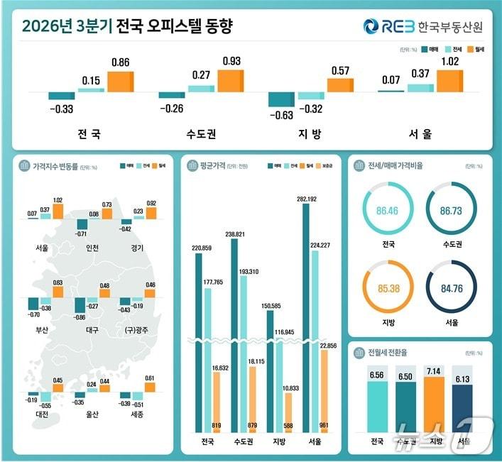 본문 이미지 - 3분기 전국 오피스텔 동향(한국부동산원 제공. 재판매 및 DB 금지)