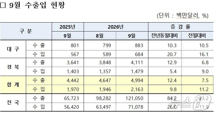 본문 이미지 - 9월 대구·경북 수출입 현황(대구본부세관 제공. 재판매 및 DB 금지)