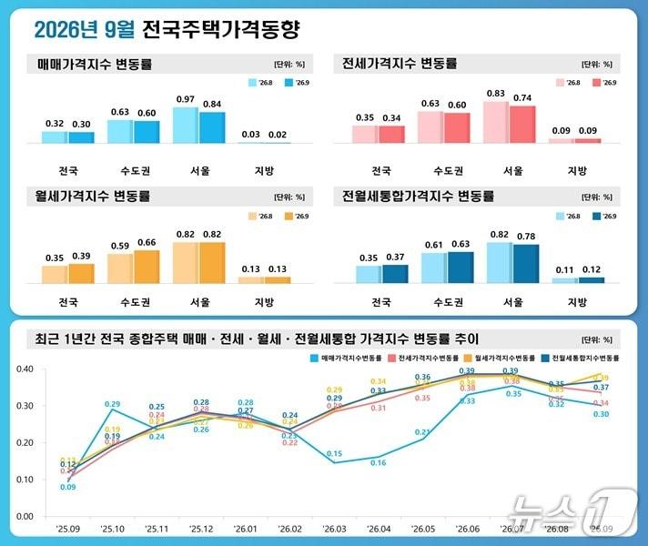 본문 이미지 - 9월 전국 주택가격 동향.(한국부동산원 제공. 재판매 및 DB 금지)