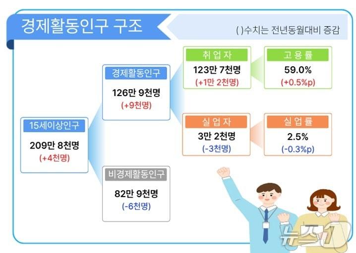 본문 이미지 - 9월 대구 고용동향(동북지방데이터청 제공. 재판매 및 DB 금지)