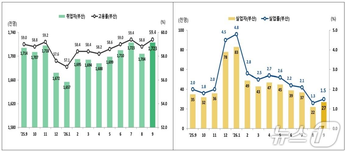본문 이미지 - 최근 2년간 부산 고용 추이. (동남지방데이터청 제공.재판매 및 DB 금지)