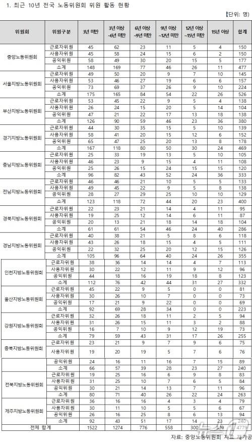 본문 이미지 - 최근 10년 전국 노동위원회 위원 활동 현황.(이헌승 의원실 제공, 재판매 및 DB 금지)