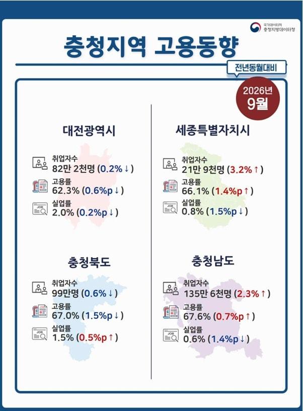 본문 이미지 - 충청지역 고용동향.(충청데이터청 제공. 재판매 및 DB금지) 2026.10.16/뉴스1 