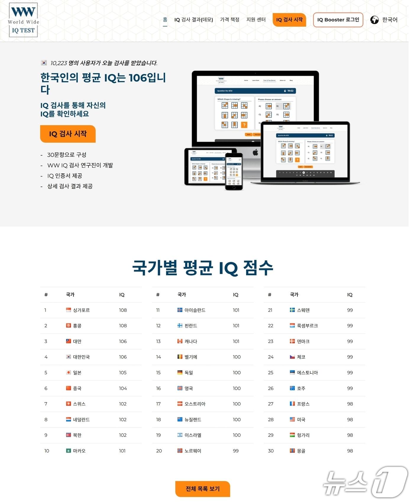본문 이미지 - 문제의 광고 배너를 누르면 폴란드 크라쿠프에 주소를 둔 해외 법인이 운영하는 온라인 IQ 검사 서비스 'WW IQ TEST' 화면으로 이동된다.(WW IQ TEST 홈페이지 캡처)2026.10.17/뉴스1