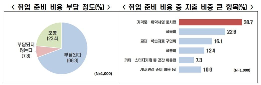 본문 이미지 - 한국경제인협회는 전국 만 19~34세 구직 청년 1000명을 대상으로 실시한 '구직 청년 취업 준비 비용 조사' 결과를 19일 발표했다. 이미지는 '취업 준비 비용 부담 정도'와 '취업 준비 비용 중 지출 비중 큰 항목' 관련 그래프. (출처 : 한경협)