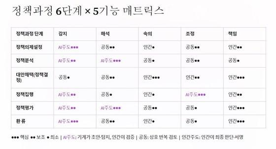 본문 이미지 - 최영출 서울과학종합대학원 석좌교수가 제시한 공동지능국가 정책과정 6단계&times;5기능 매트릭스.(최영출 석좌교수 제공. 재판매 및 DB 금지) 2026.10.18/뉴스1
