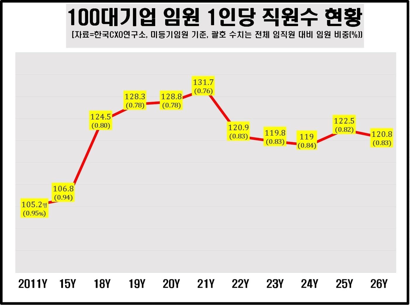 본문 이미지 - 100대 기업 임원 1인당 직원수 현황. (한국CXO연구소 제공. 미등기임원 기준)