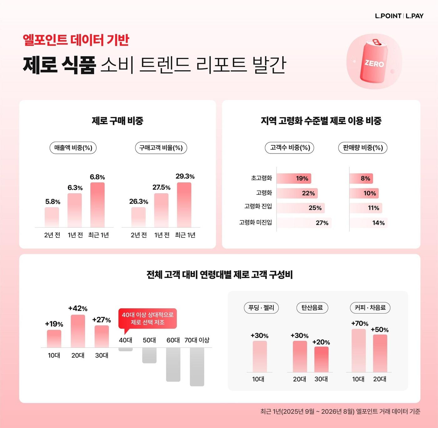 본문 이미지 - 엘포인트 트렌드 리포트(롯데멤버스 제공)