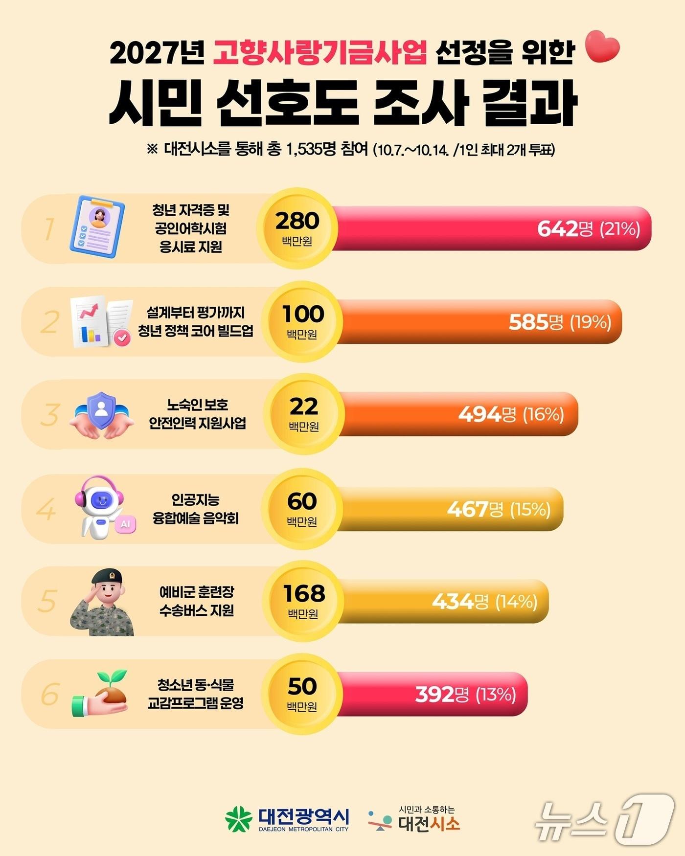 본문 이미지 - 내넌도 대전시 고향사랑기금사업 (시 제공) / 뉴스1
