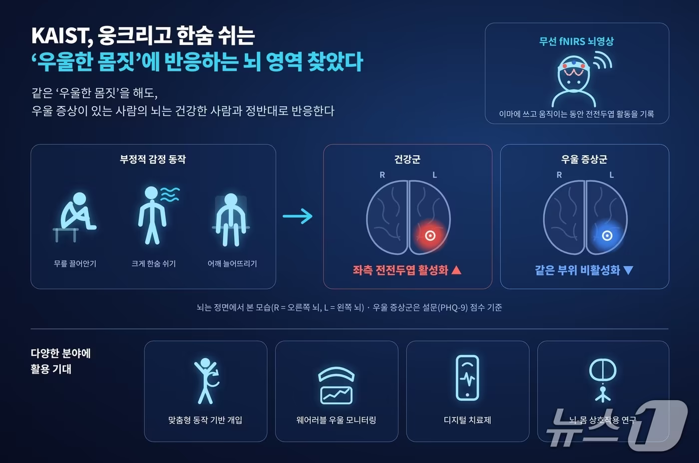 본문 이미지 - 우울감에 따른 몸동작과 뇌 자극 차이 연구 이미지(AI 생성·KAIST 제공) /뉴스1