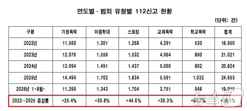 본문 이미지 - 연도별·범죄 유형별 112신고 현황.(김주범 대구시의원 제공, 재판매 및 DB 금지)