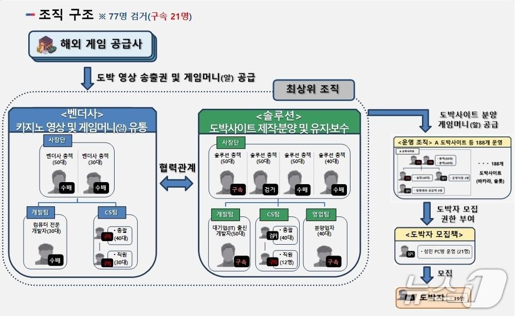 본문 이미지 - 불법 도박사이트 제작유통 조직 구조. (충남경찰청 제공. 재판매 및 DB 금지) / 뉴스1