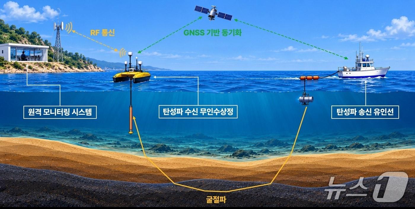 본문 이미지 - 무인수상정 기반 해양 굴절법 탄성파 탐사체계 및 자료취득 개념도(지질연 제공) /뉴스1