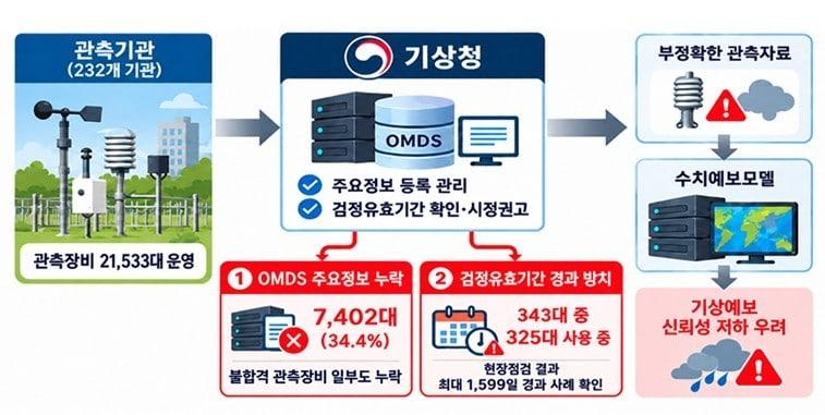 본문 이미지 - (감사원 제공. 재판매 및 DB 금지)2026.10.19.ⓒ 뉴스1