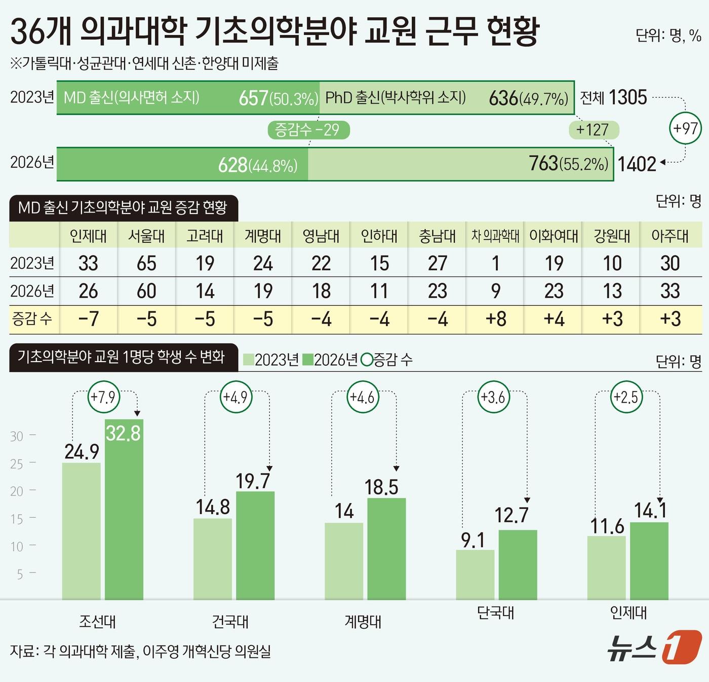 본문 이미지 - 의과대학 학생은 늘어나는데 이들을 가르칠 의사 출신 기초의학 교수는 오히려 줄고 있는 것으로 나타났다.  ⓒ 뉴스1 김초희 디자이너