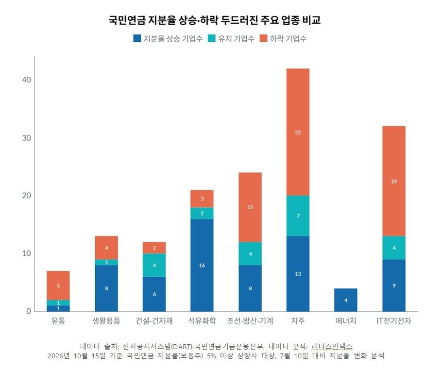 본문 이미지 - 국민연금 지분율 상승·하락 두드러진 주요 업종 비교. (출처 : 리더스인덱스)