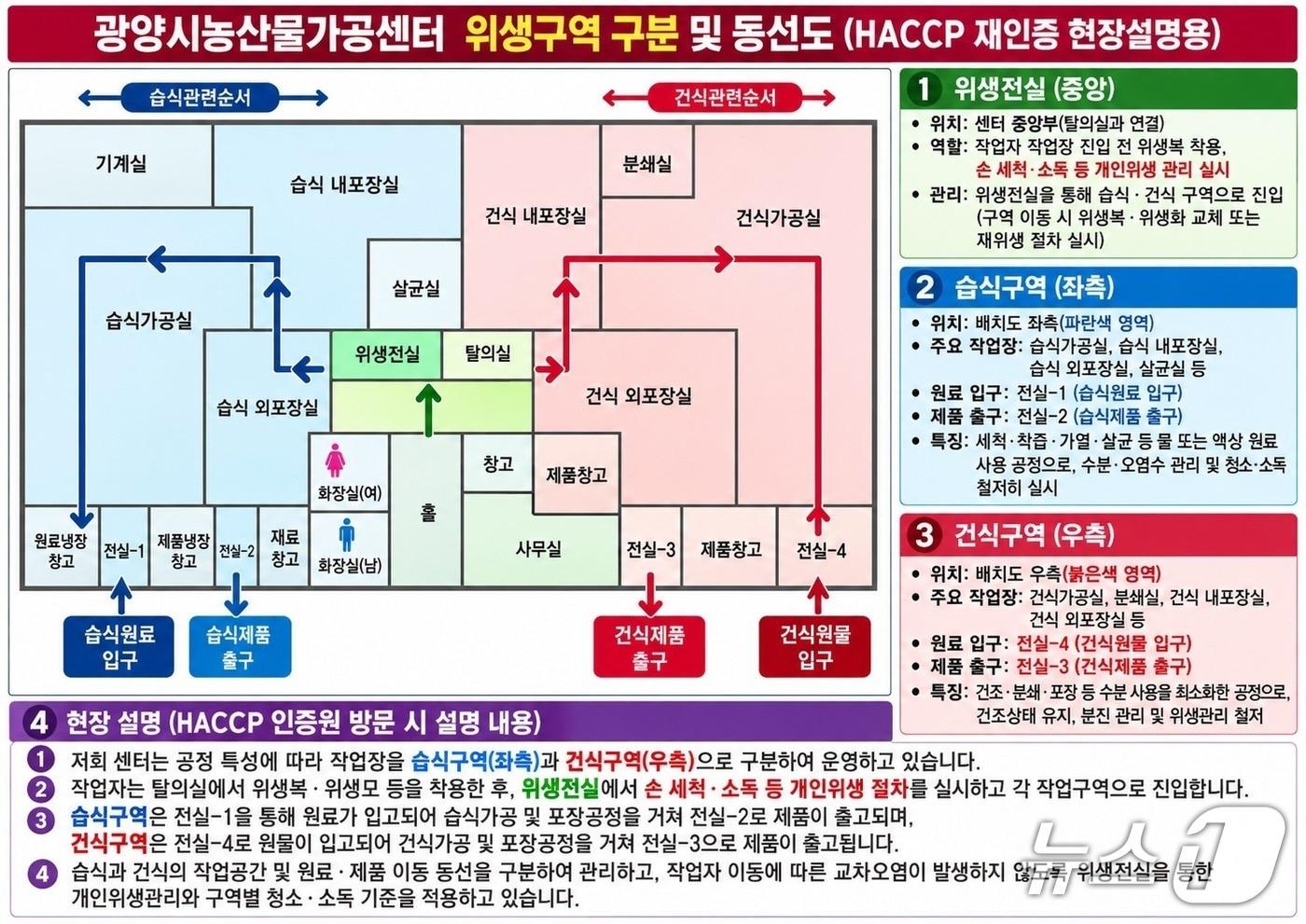 본문 이미지 - 광양시농산물가공센터 위생구역 구분 및 동선도(광양시 제공)