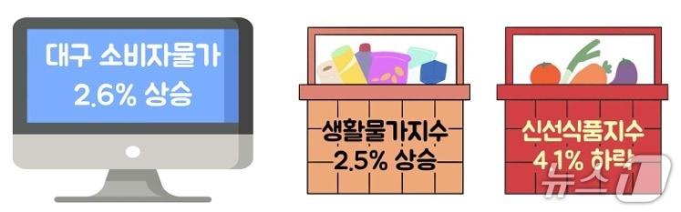 본문 이미지 - 9월 대구 소비자물가 동향(동북지방데이터청 제공. 재판매 및 DB 금지)