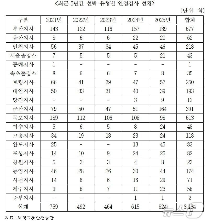 본문 이미지 - 최근 5년간 선박 안전검사 미수검 현황.(김선교 의원실 제공, 재판매 및 DB 금지)