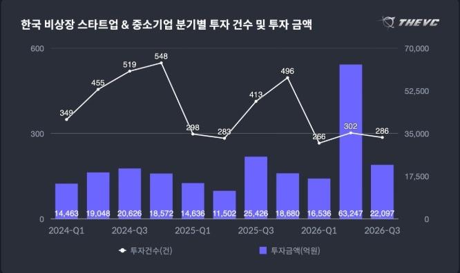 본문 이미지 - 더브이씨 한국 스타트업 투자통계 2026년 3분기 보고서 갈무리