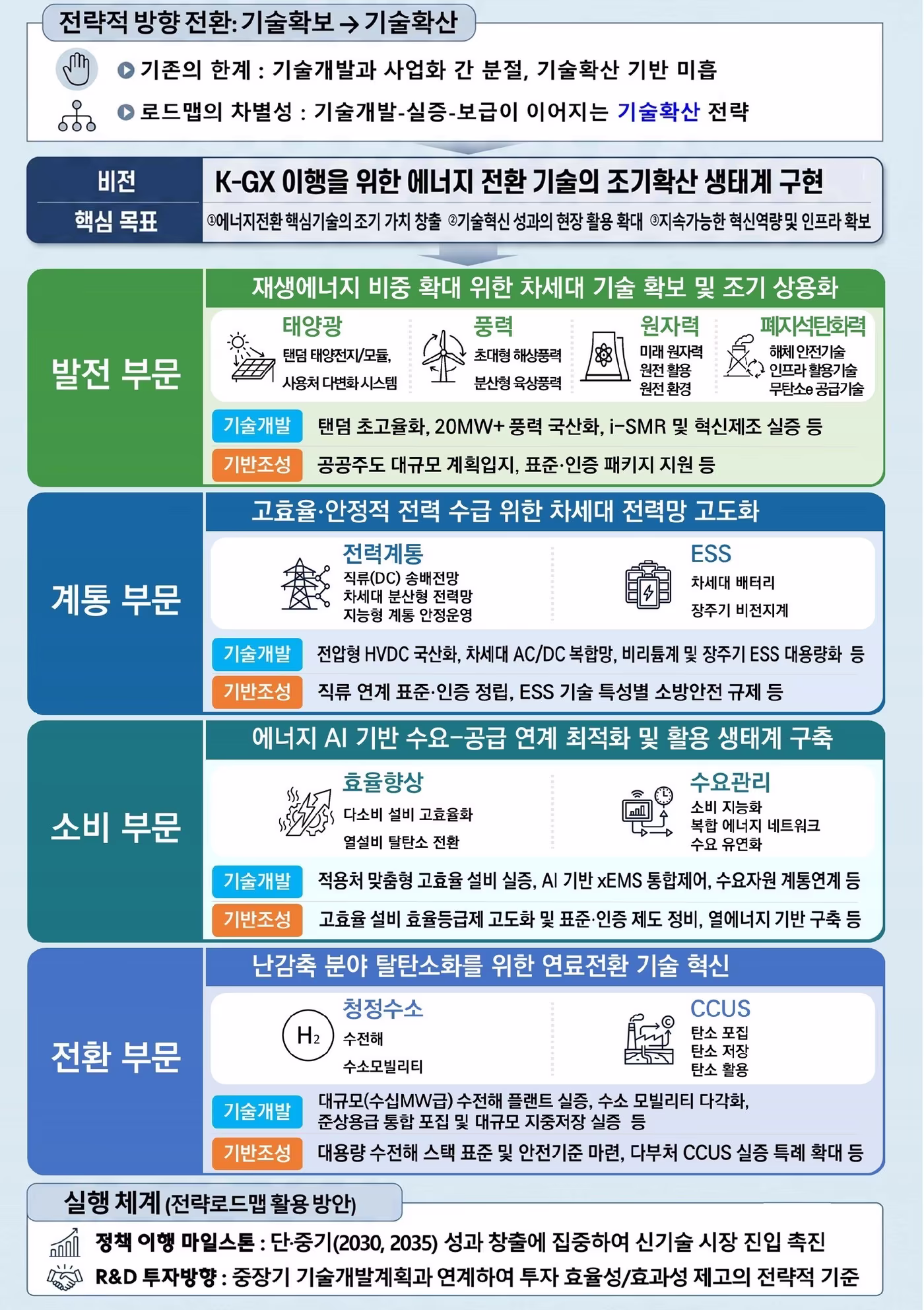 본문 이미지 - 에너지 기술 확산 전략 로드맵 (기후에너지환경부 제공)