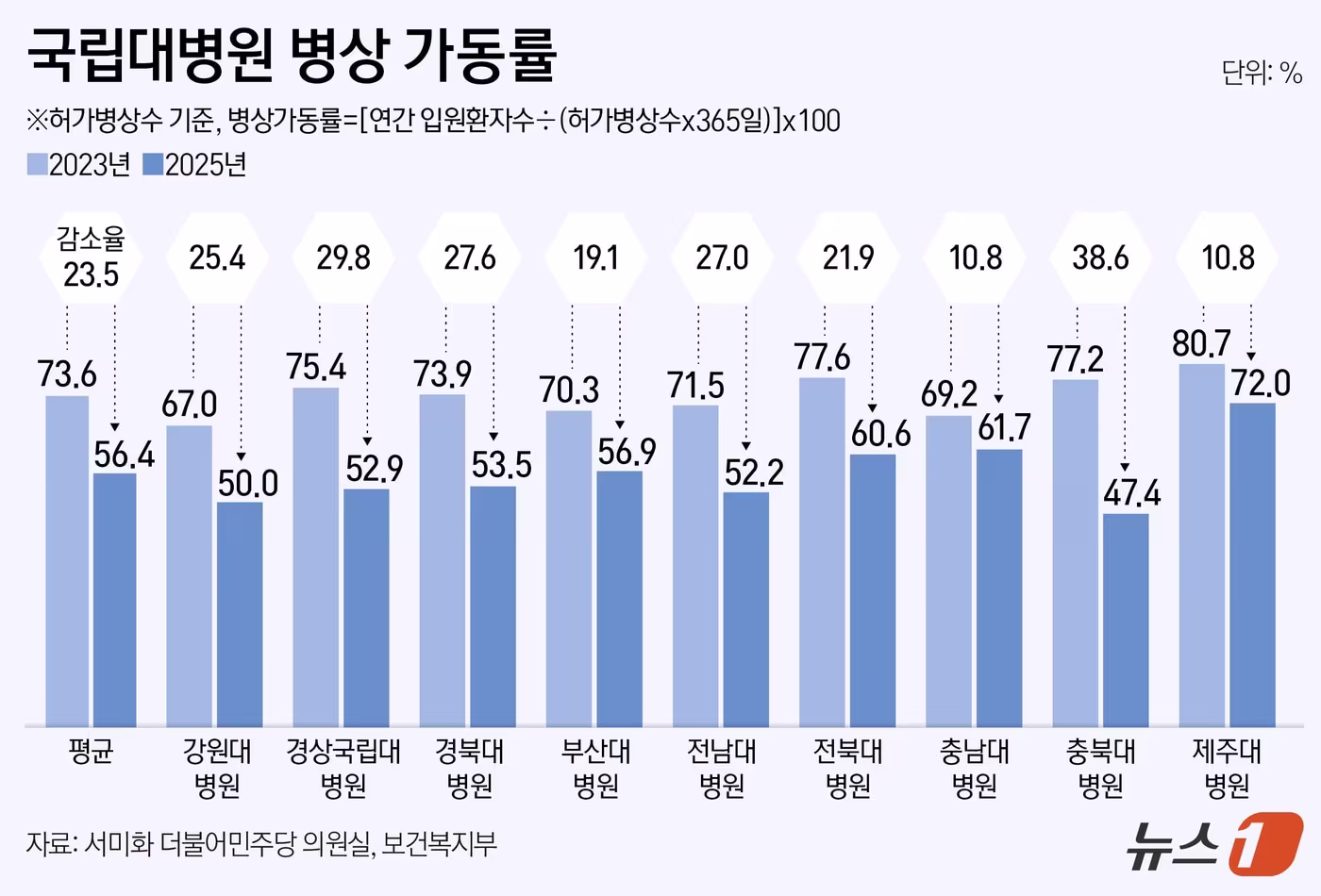 본문 이미지 - 지역 국립대병원 병상과 수술실 가동이 의정갈등 이전 수준을 회복하지 못하고 있는 것으로 나타났다. 지역에서 중증·응급의료와 필수의료를 책임지는 핵심 기관으로 기능하도록 실질적인 지원책이 요구되고 있다. ⓒ 뉴스1 양혜림 디자이너