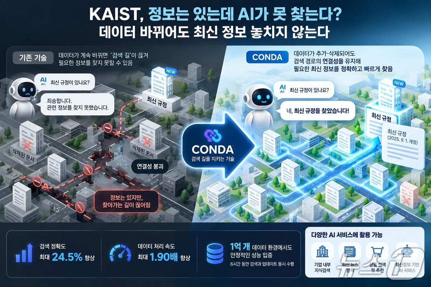 본문 이미지 - 동적 벡터 검색 기술 '콘다(CONDA)' 연구 이미지(AI 생성·KAIST 제공) /뉴스1
