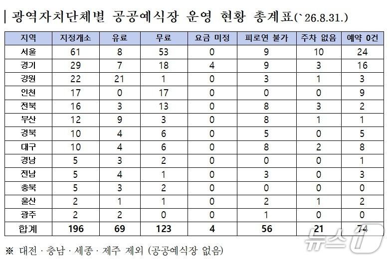 본문 이미지 - 광역자치단체별 공공예식장 운영 현황.(박정현 의원실 제공, 재판매 및 DB 금지)