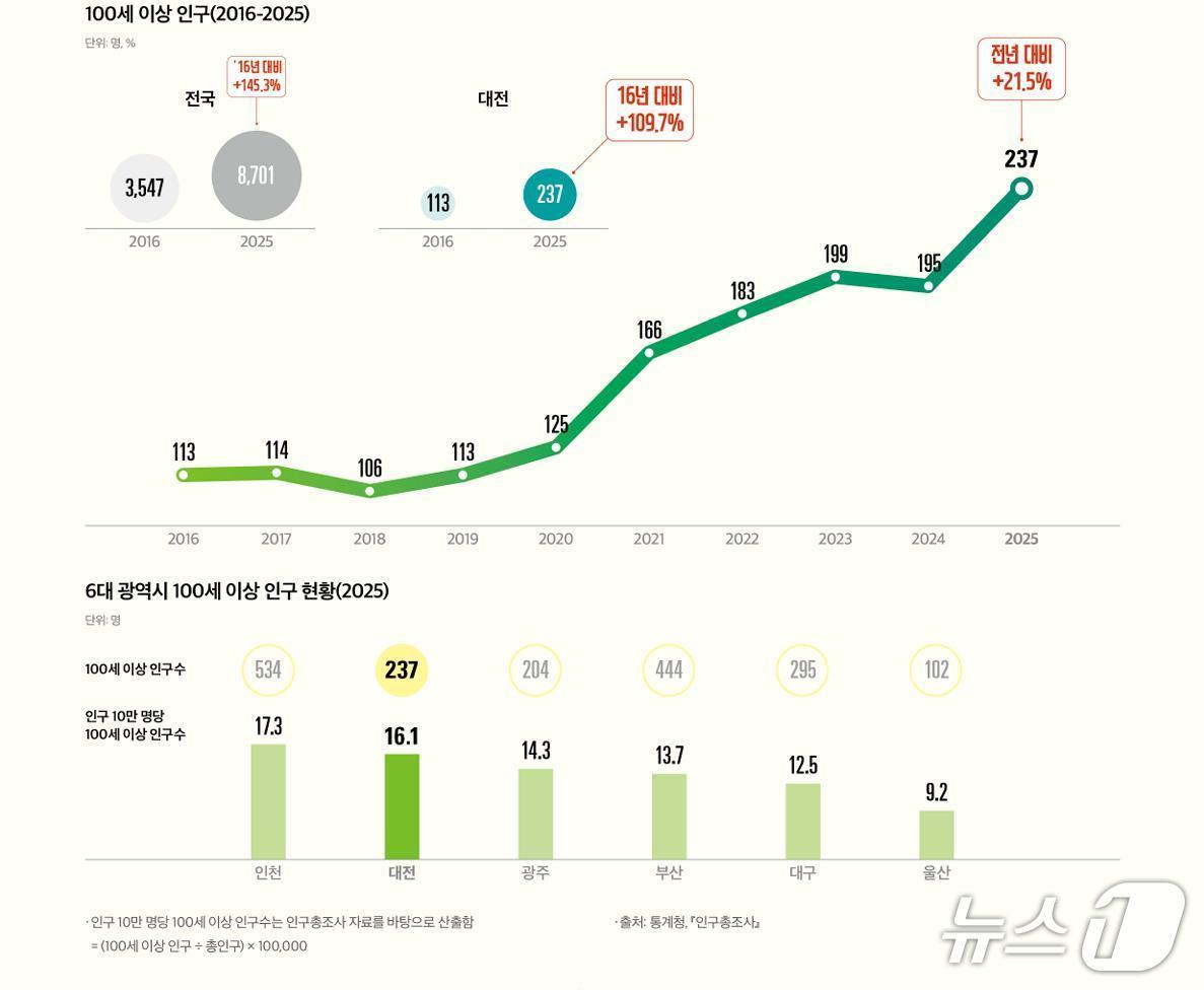 본문 이미지 - 대전 100세 이상 인구(2016~2025) (대전여성가족정책센터) / 뉴스1