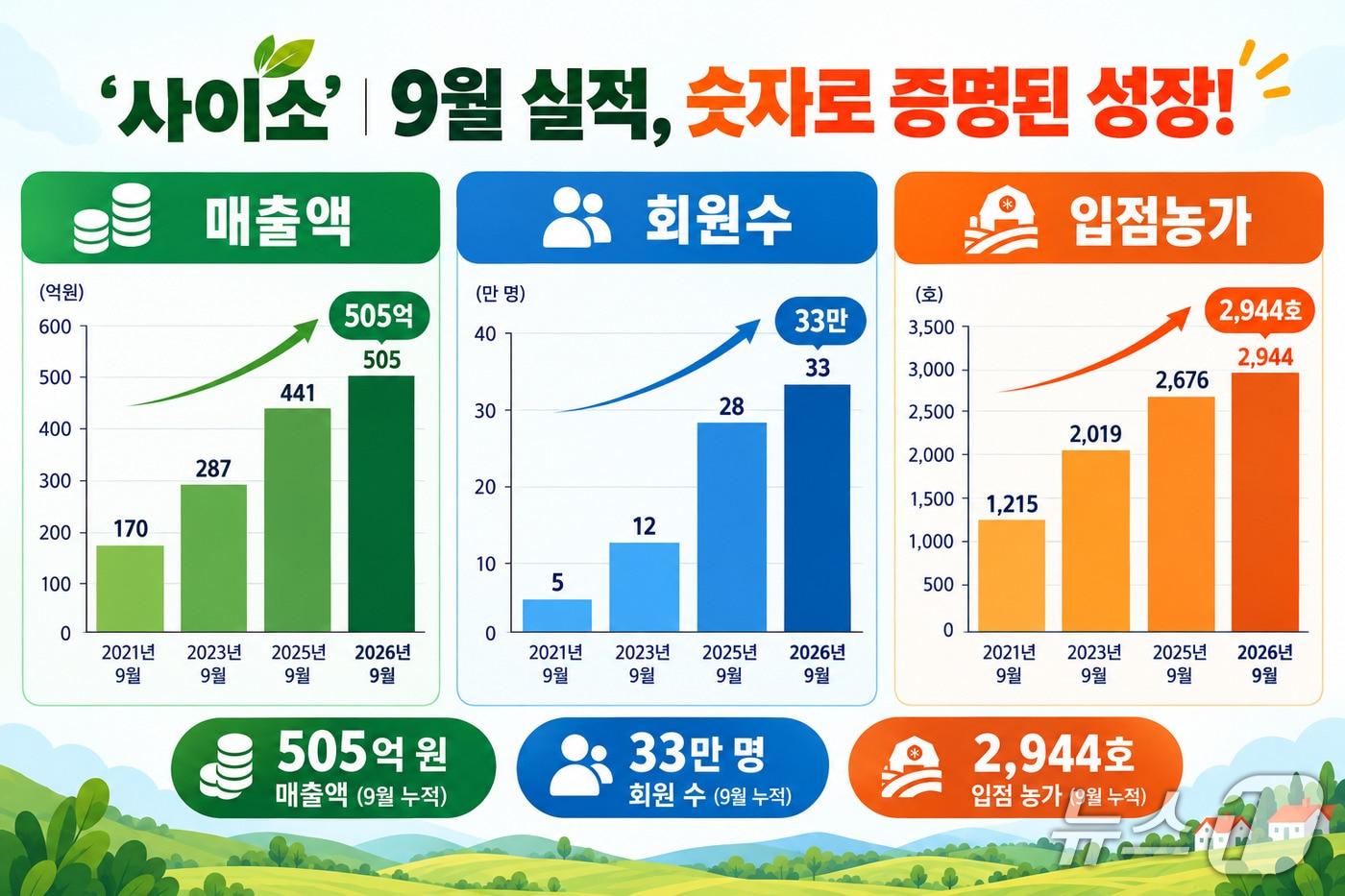본문 이미지 - 경북도는 20일 농특산물 온라인 쇼핑몰 ‘사이소’의 올해 9월 누적 매출이 505억원으로, 9월 기준 처음 500억원을 넘었다고 밝혔다. (경북도 제공. 재판매 및 DB 금지)/뉴스1