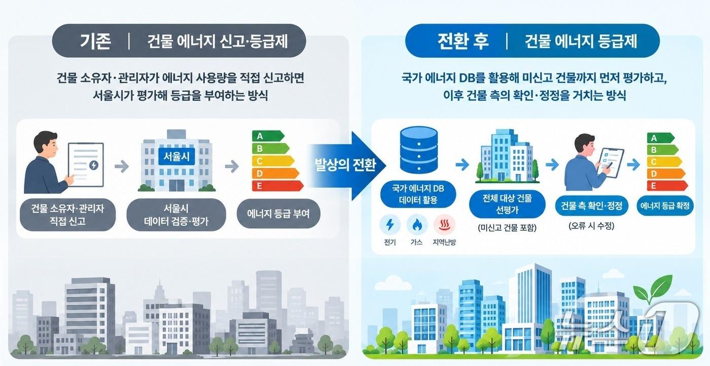 본문 이미지 - 등급제 전환 이미지. (서울시 제공)