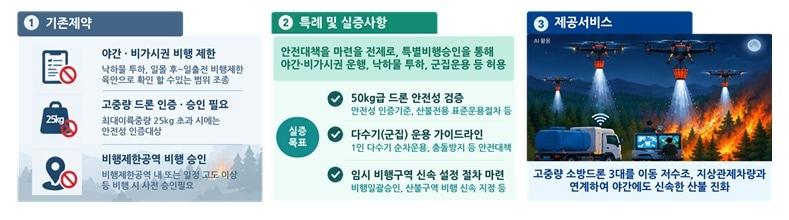 본문 이미지 - 산불진화 드론 활용 개념도.(국토교통부 제공)ⓒ 뉴스1