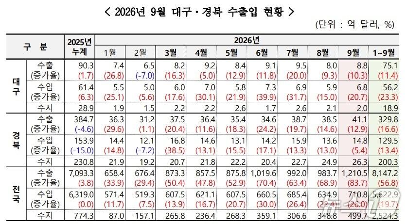 본문 이미지 - 9월 대구·경북 수출입 현황(무역협회 대구경북본부 제공. 재판매 및 DB 금지)
