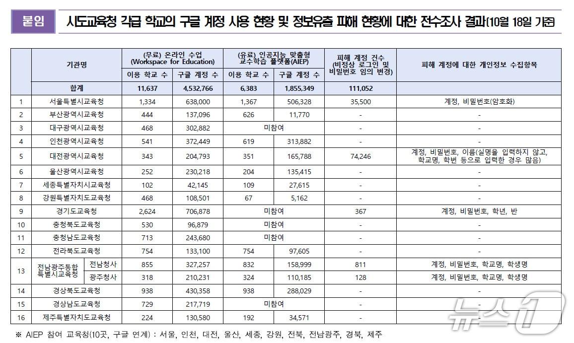 본문 이미지 - 각급 학교 구글 계정 사용 현황과 피해 현황에 대한 시도교육청 전수조사 결과. (강경숙 의원실 제공. 재판매 및 DB 금지) 