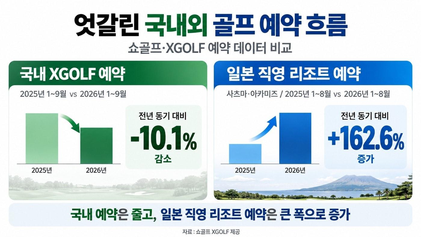 본문 이미지 - 국내외 골프 예약 흐름이 엇갈린 것으로 나타났다. (쇼골프 제공. DB 및 재판매 금지)