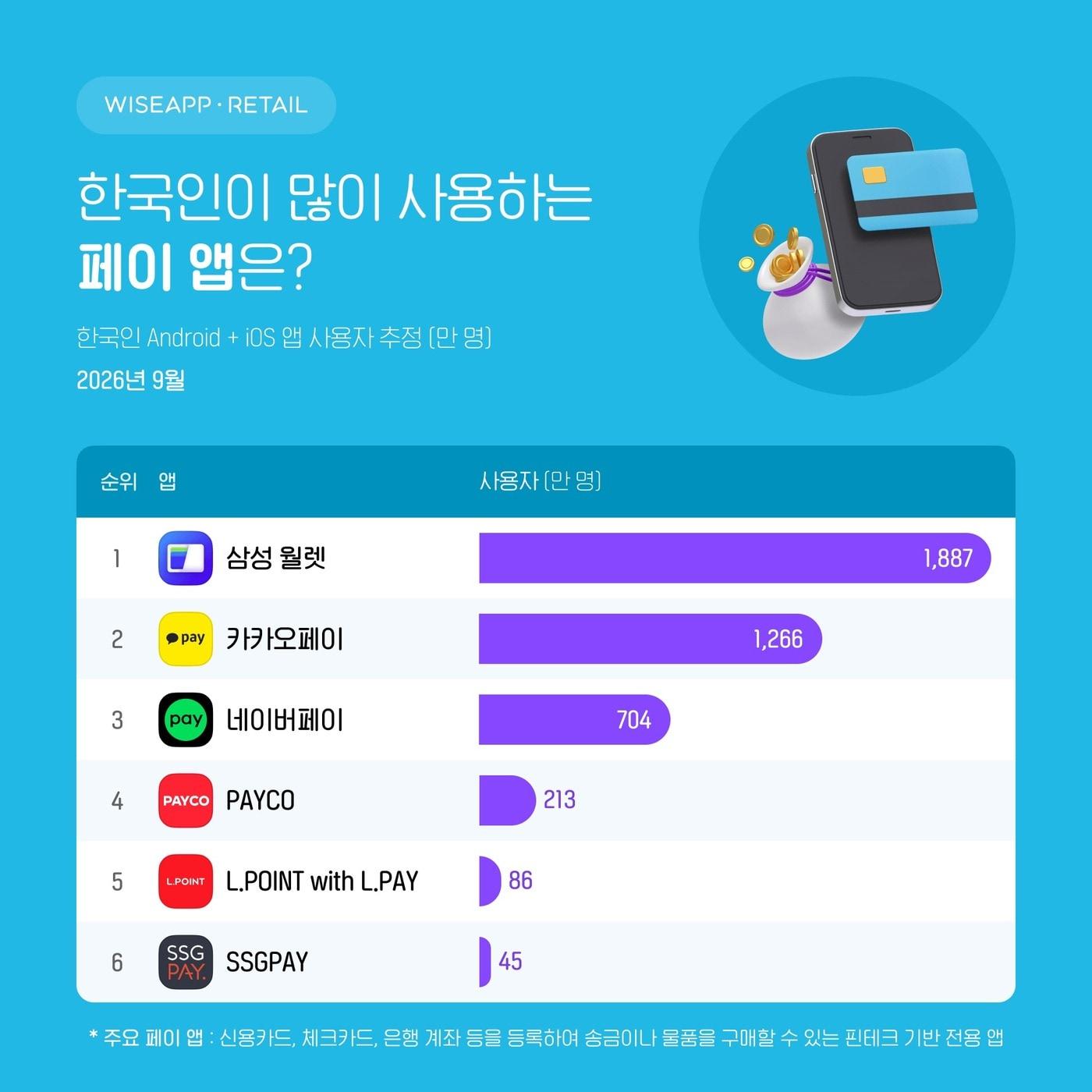 본문 이미지 - (와이즈앱 리테일 제공)/뉴스1