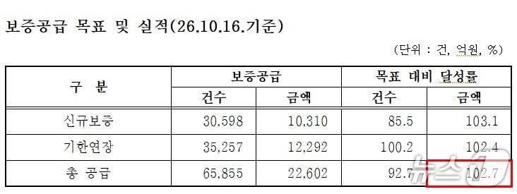 본문 이미지 - 보증공급 목표 및 실적.(대구신보 제공, 재판매 및 DB 금지)