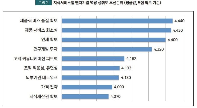 본문 이미지 - 지식서비스업 벤처기업 역량 성취도 우선순위(중소벤처기업연구원 제공)