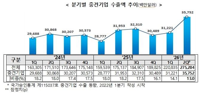 본문 이미지 - 분기별 중견기업 수출액 추이(중견기업연합회 제공)