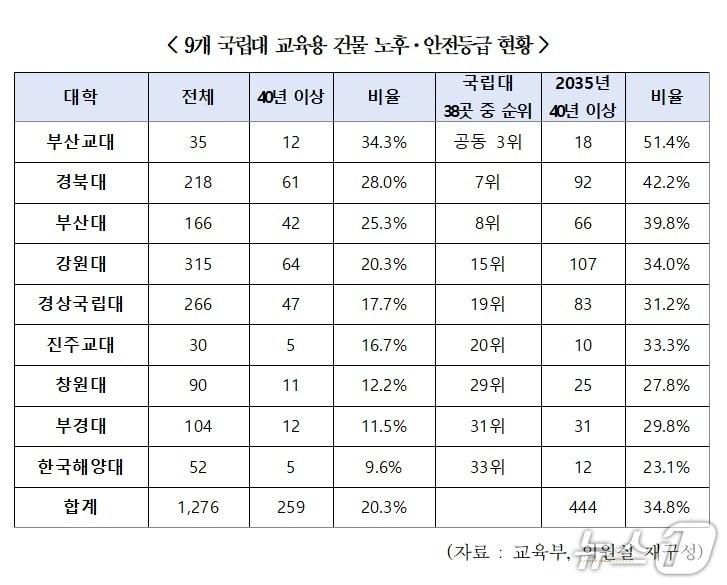 본문 이미지 - 국립대 교육용 건물 노후·안전등급 현황.(한병도 의원실 제공, 재판매 및 DB 금지)