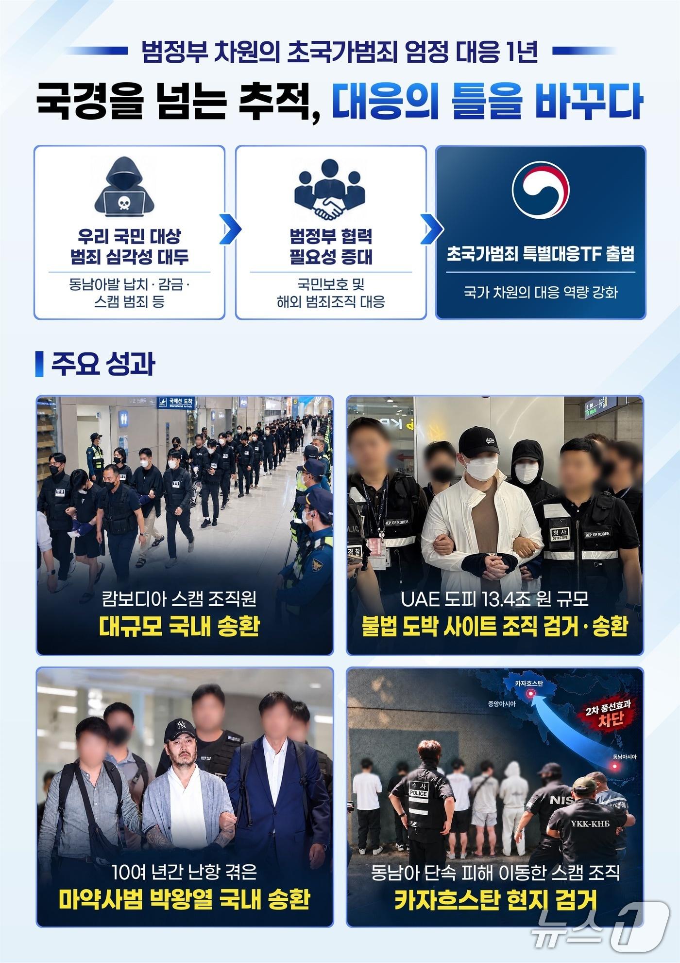 본문 이미지 - 정부가 초국가범죄에 대한 범정부 차원의 대응에 나선 지 1년 만에 동남아 지역 범죄자 검거 인원이 전년 대비 2.5배 증가한 것으로 나타났다. 캄보디아 스캠 범죄와 관련한 납치·감금 등 피해신고는 95% 이상 감소했다.(외교부 제공).