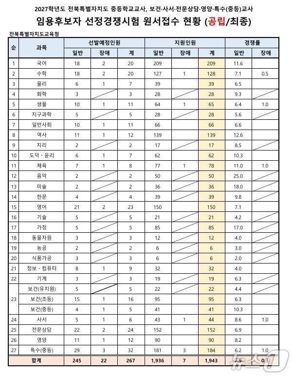본문 이미지 - 2027 전북 공립 중등교사 임용시험 경쟁률/뉴스1