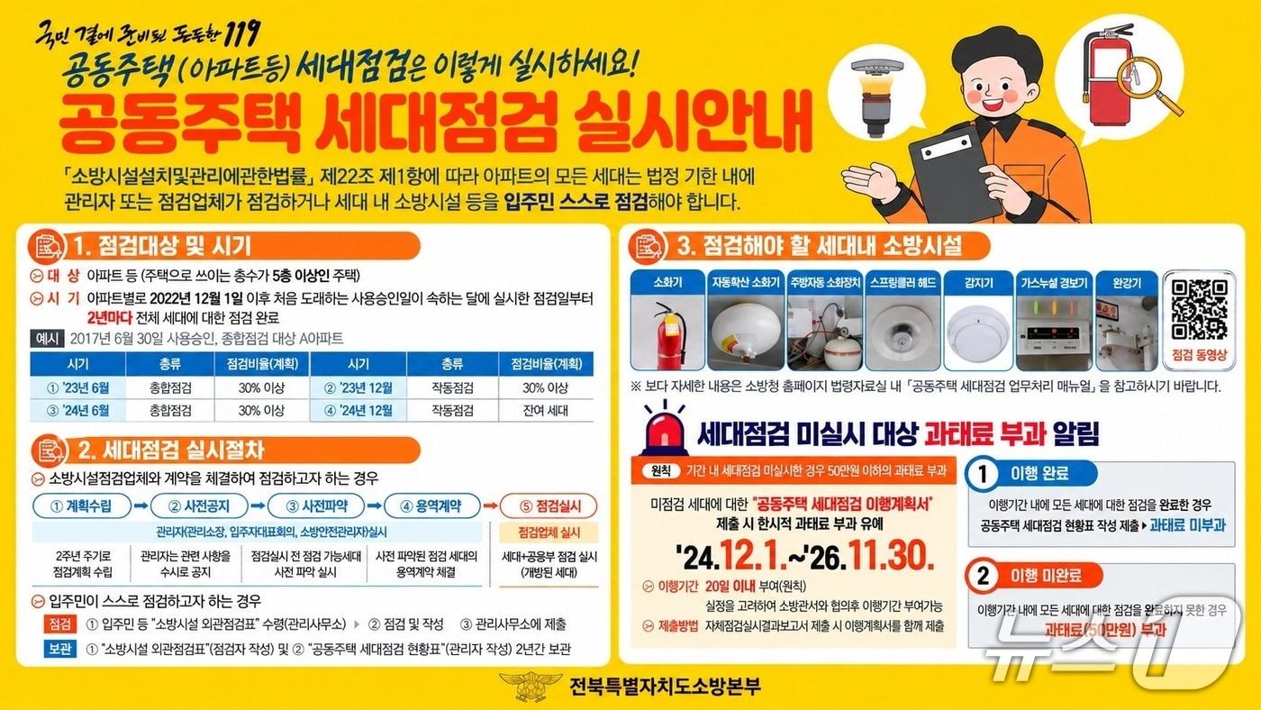 본문 이미지 - 공동주택 세대 소방시설 점검 과태료 부과 유예기간이 11월 30일 종료됨에 따라 전북소방이 미점검 세대를 대상으로 기한 내 점검을 완료할 것을 당부했다.(전북소방본부 제공. 재판매 및 DB 금지)