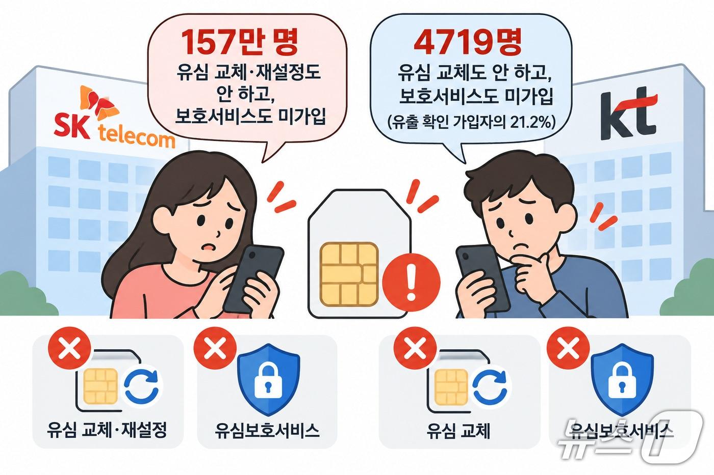 본문 이미지 - 통신사의 개인정보유출 등 침해사고 이후 무료 유심 교체·재설정과 유심보호서비스 가입 등 보호조치를 모두 하지 않은 이용자 현황을 표현한 삽화. 지난 9월 말 기준 SK텔레콤은 157만 명, KT는 정보 유출이 확인된 가입자 중 4719명(21.2%)이 두 가지 보호조치 모두 이용하지 않은 것으로 나타났다. (챗GPT로 생성한 이미지) ⓒ 뉴스1 