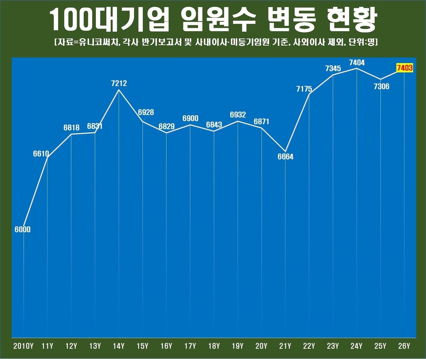 본문 이미지 - 국내 100대 기업 임원 수 변동 현황. (유니코써치 제공. 재판매 및 DB 금지)