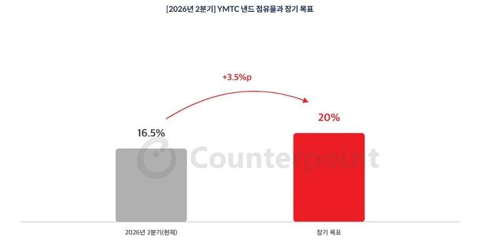 본문 이미지 - 2026년 2분기 양쯔메모리테크놀로지(YMTC) 낸드 점유율과 장기 목표 (카운터포인트리서치 Memory Tracker & Forecast 제공)